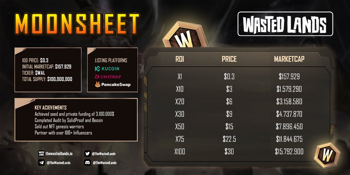 SteveMorganOk's tweet photo. 💢 The Wasted Lands contains three big gameplay, where players immerse themselves in a world full of adventure across the post-apocalyptic world.

The official listing of $WAL made top 1 Gainers within 1 minute on Kucoin 🤩🔥

💥💥💥 Let's trade now at: https://t.co/OoyzwPLQMX https://t.co/VvNjstoMjO