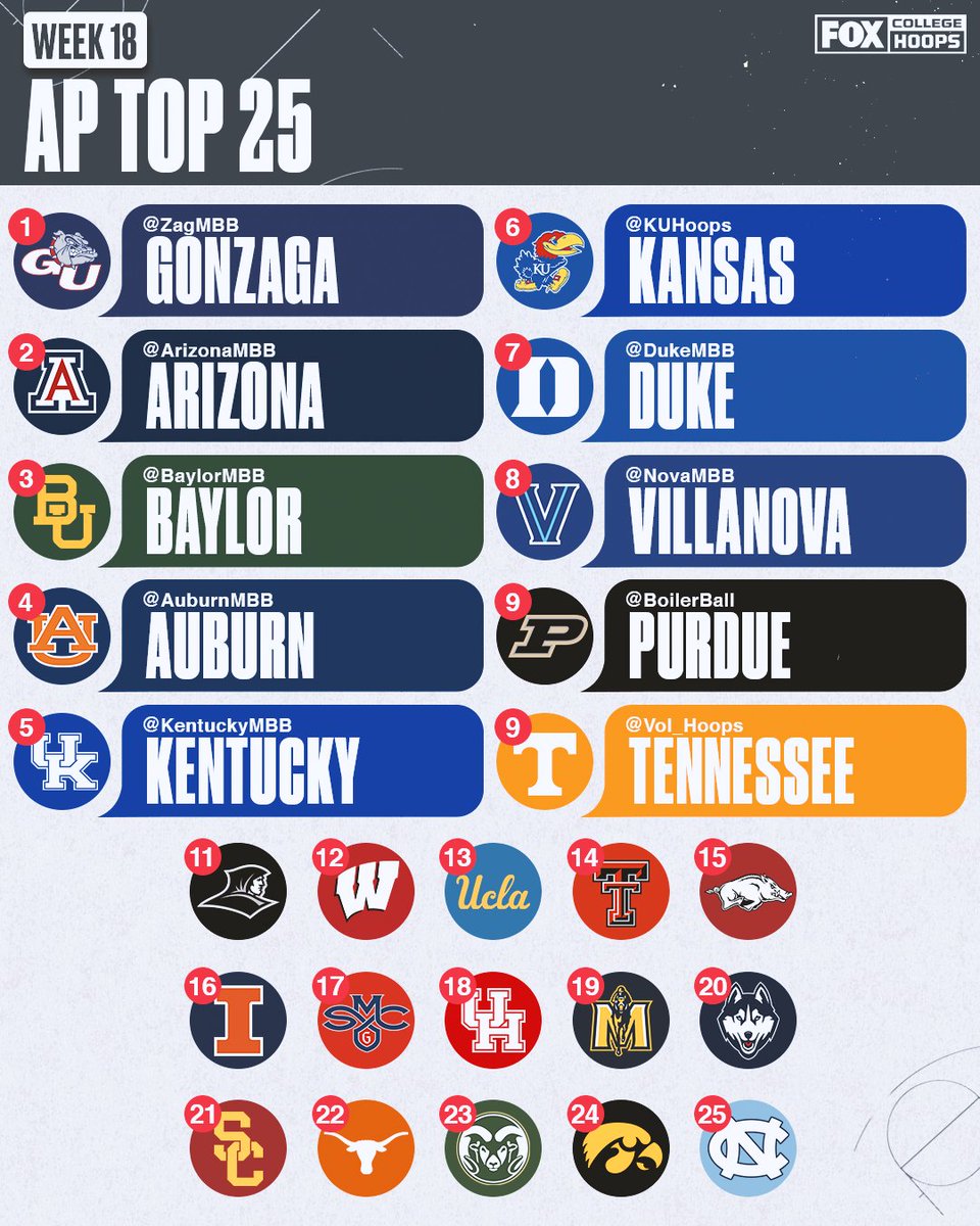 CBBonFOX's tweet photo. The top 3 stays the same in the latest AP Poll 👀

Do you agree with the rankings? https://t.co/dejOYJSM83