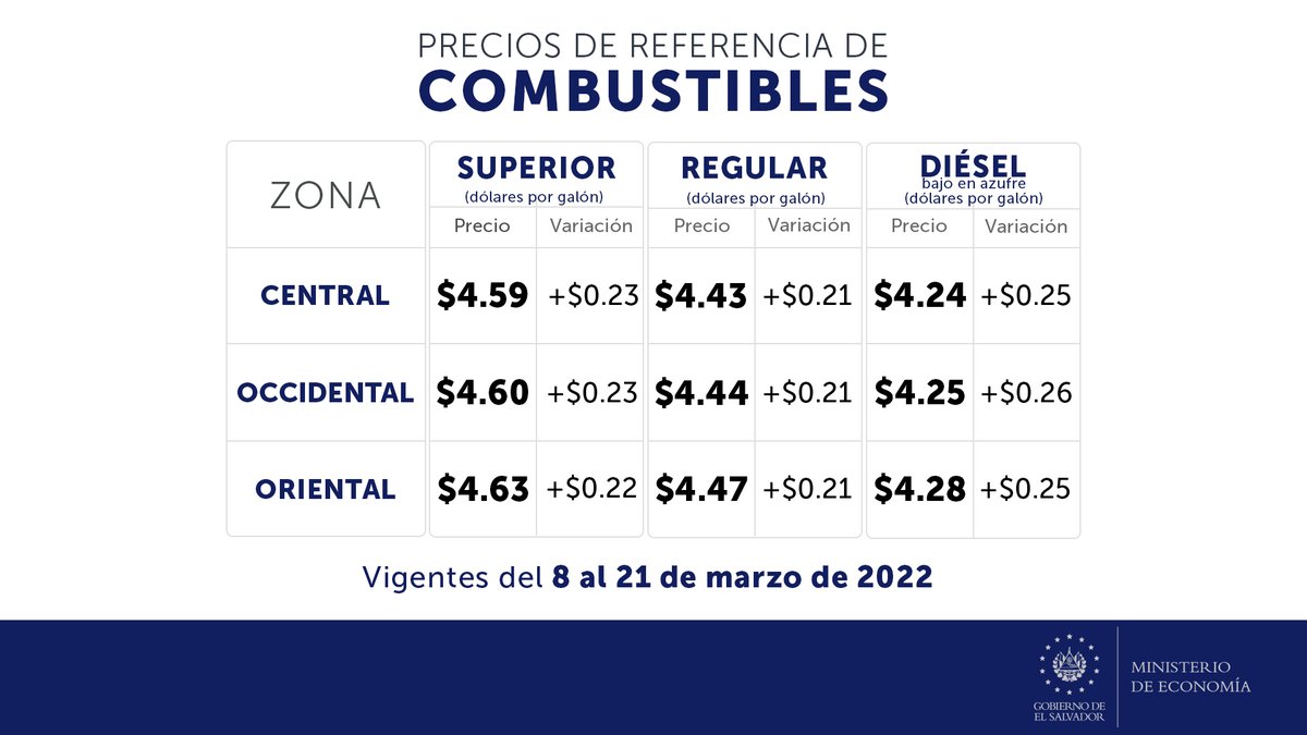 EconomiaSV's tweet photo. 📢 Informamos los precios de referencia de los #CombustibleSV por galón, vigentes del 8 al 21 marzo de 2022. ⛽🚘🚍

Recuerda, cada gasolinera decide el precio final de los combustibles.

¡Tú decides dónde echar gas! https://t.co/ywDXQpQf2j
