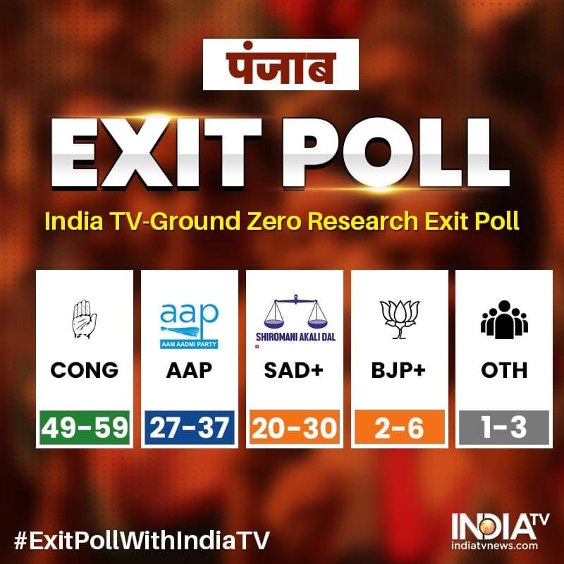 ManpreetBabbar2's tweet image. #congressFor2022 @sherryontopp @INCPunjab