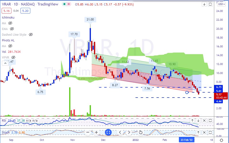 IncredibleTrade's tweet photo. $VRAR new lows .. this may never see previous highs .. flat and dead imo. #NoCrayons https://t.co/FEmsNXte9Q
