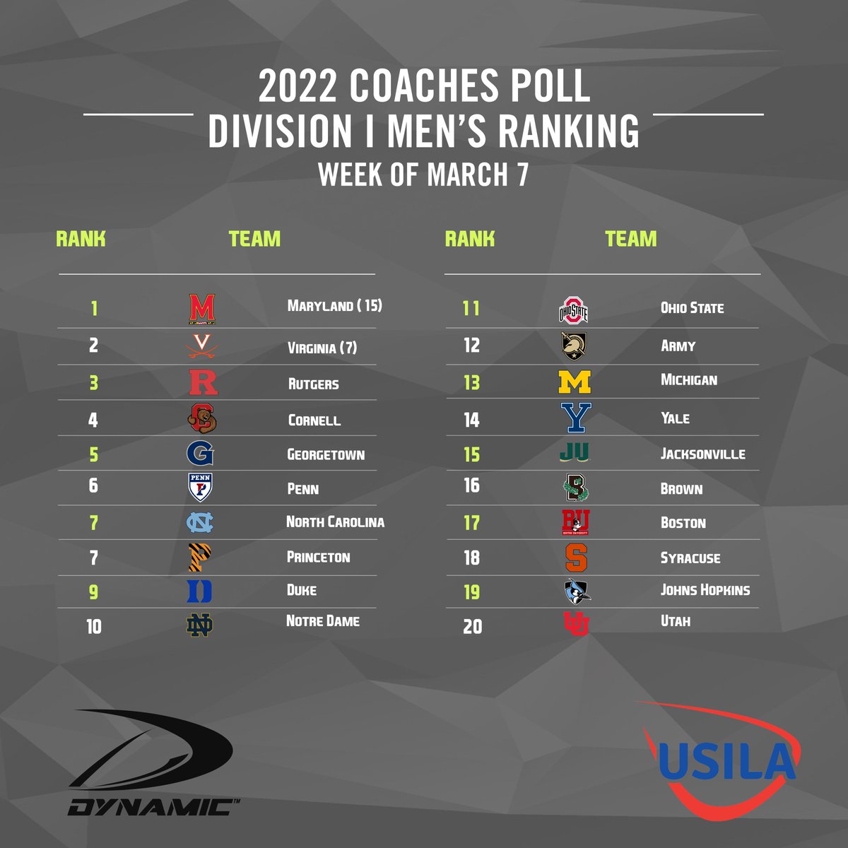 USILA_Lax's tweet photo. This week's 2022 USILA / Dynamic Men’s Coaches Polls (Week of March 7) are out! No. 1s are staying strong, while new teams have cracked the Top 20! https://t.co/oApfPdbOLu