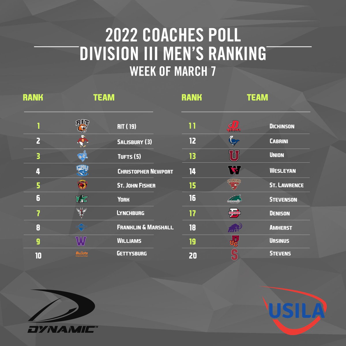 This week's 2022 USILA / Dynamic Men’s Coaches Polls (Week of March 7) are out! No. 1s are staying strong, while new teams have cracked the Top 20!