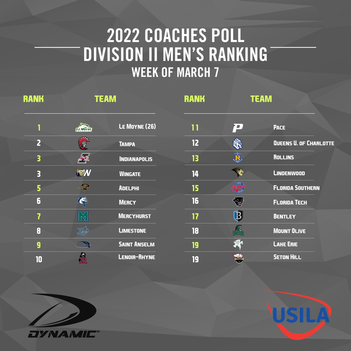 USILA_Lax's tweet photo. This week's 2022 USILA / Dynamic Men’s Coaches Polls (Week of March 7) are out! No. 1s are staying strong, while new teams have cracked the Top 20! https://t.co/oApfPdbOLu
