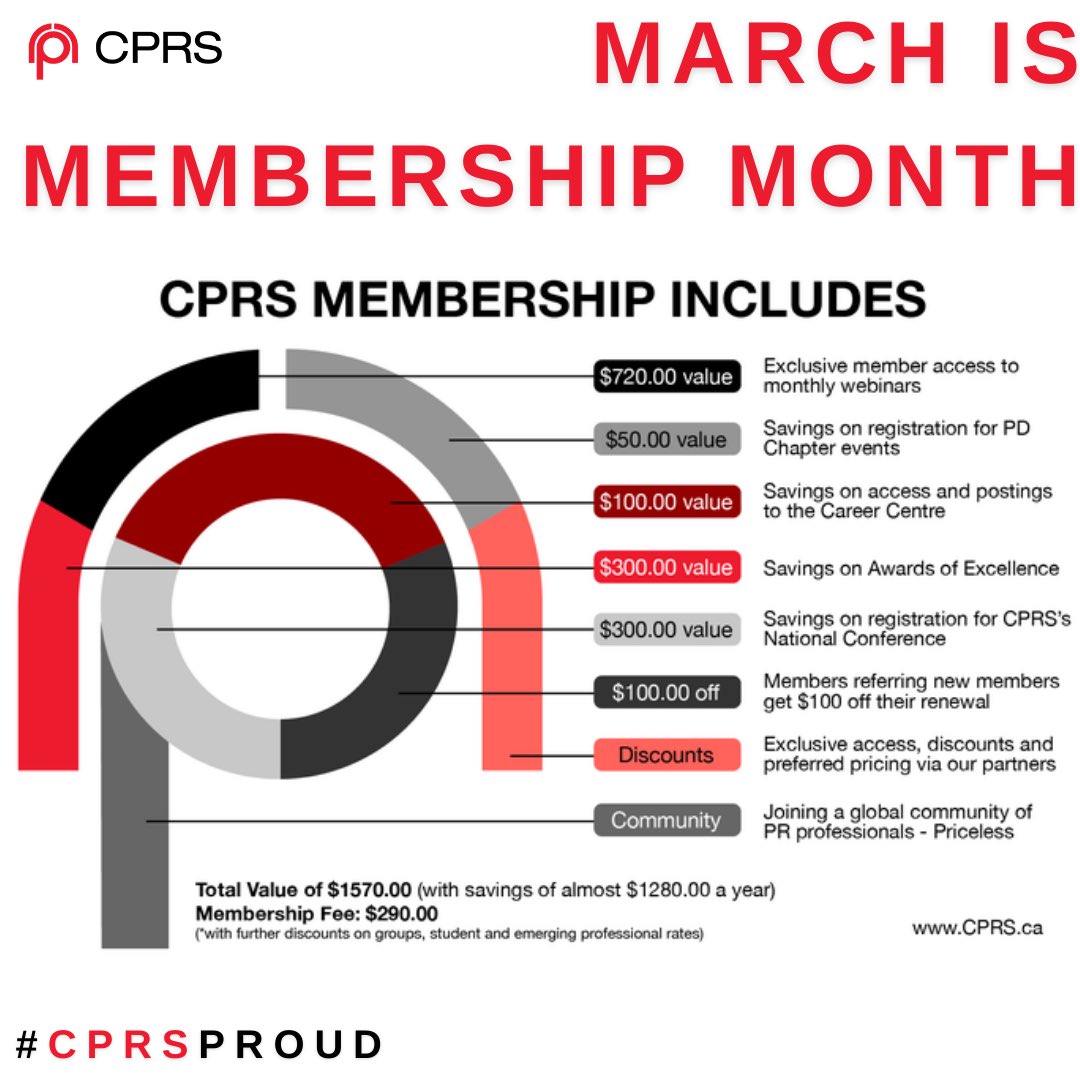 CPRSCalgary's tweet photo. Did you know for just $290 a year, #CPRS members receive a $1570 value. 
Current #CPRSCalgary members – what’s your favorite part of membership? 
#CPRSProud https://t.co/2nyA2sBavT