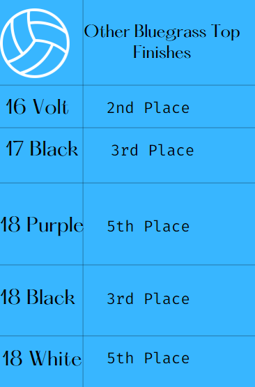 Other top finishes at Bluegrass! Congrats to all teams on a great weekend! <a href="/CCVBCrecruit/">Circle City Volleyball Recruiting</a> #circleproud