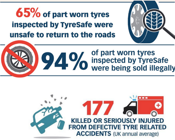 Tyresafe's tweet photo. Investigations by TyreSafe and Trading Standards across the UK have revealed 94% of retailers inspected are selling tyres illegally. Nails, sockets, and dangerous repairs were also discovered in the tyres sold far too frequently. #CheckTyres #PartWorn https://t.co/l0jYaVTXRZ
