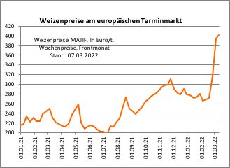 De tarweprijs gaat stijl omhoog en lijkt niet te stoppen. #landbouw