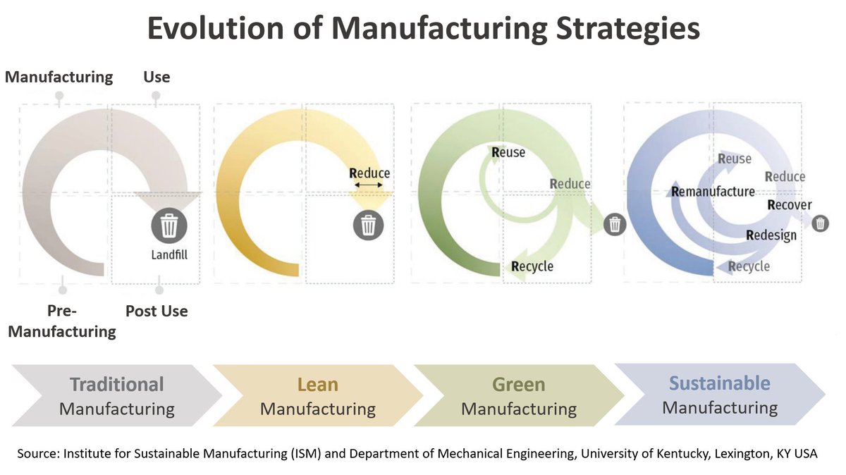 𝟕𝟏.𝟗% of all North American manufacturers have a sustainability policy in place, and 𝟖.𝟑% are developing one, according to National Association of Manufacturers - NAM survey. 

#industry40 #sustainability #manufacturing

researchgate.net/publication/31…