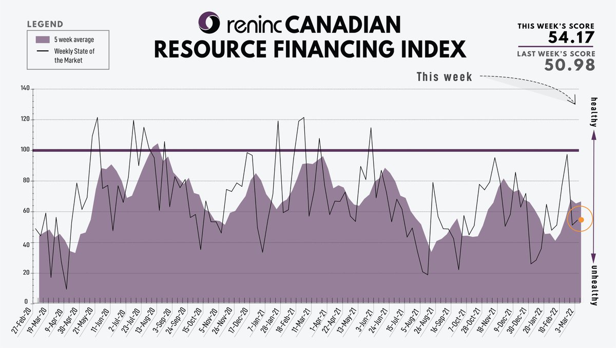 The Oreninc Index increased to 54.17 from 50.98 a week ago as commodities across the board skyrocketed. 

Summary:
• 22 Financings
• 6 brokered financings
• 3 bought deals
• Total $ ⬆️$89.4m
• Average offer⬇️$4m

Full update: oreninc.com/orenthink/entr…