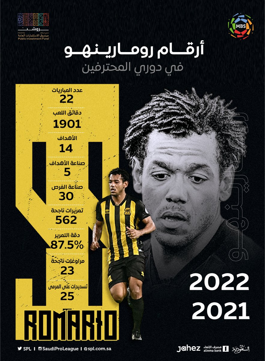 ⚽️ أكثر من ساهم في الأهداف
🌟 وأكثر من صنع فرح الاتحاد 

#رومارينهو 🤙