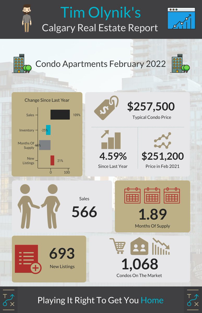 TimOlynik's tweet photo. Last month I said condos “aren’t there yet”. They arrived this month. https://t.co/7gPbCtGkkq https://t.co/DhrJWvRjvb