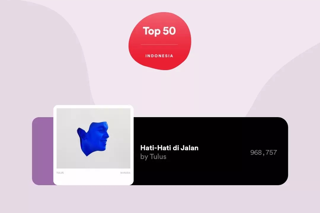 🚨 REKOR BARU 🚨

"Hati-Hati di Jalan" - Tulus, pecahkan rekor sebagai single dengan jumlah Daily Streams terbesar SEPANJANG SEJARAH di Spotify Indonesia, yaitu 960k+ streams!

Selamat <a href="/tulusm/">Tulus</a> <a href="/musiktulus/">Musik Tulus</a> <a href="/temantulus/">Teman Tulus</a>