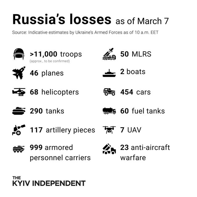 Russia's Losses as of 3/7/22 Go Ukraine!!!!! ➡️ Retweet if you Stand with Ukraine #ukraine #UkraineUnderAttaсk #UkraineWar #RussianUkrainianWar #RussiaUkraineWar #war #invasion #ukrainian #russia #putin #warcrimes #StandWithUkraine️ #WeStandWithUkraine