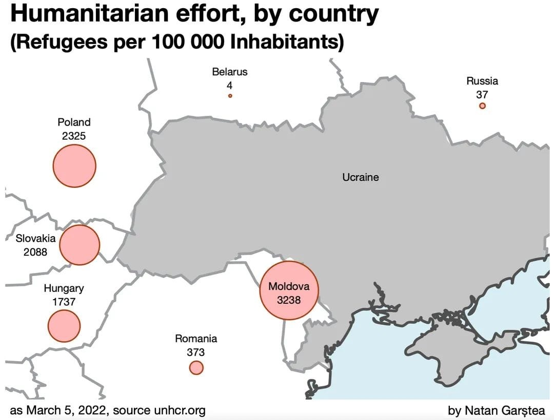 nicupopescu's tweet photo. Until now, 231,967 Ukrainian refugees entered #Moldova, 98,623 of them stayed, the rest left for other destinations. Since the beginning of the war in #Ukraine, Moldova has received the highest number of refugees per capita in the region. https://t.co/RocqNOQB4f