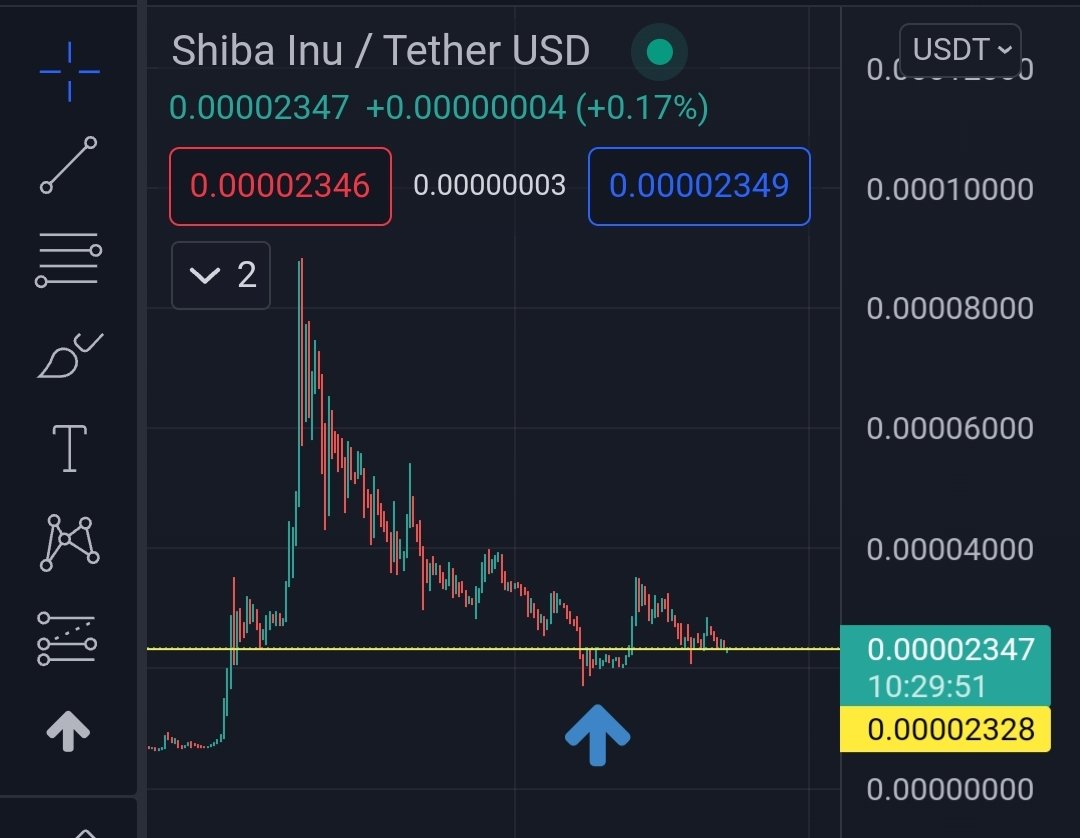 army_shiba's tweet photo. $SHIB is also on an important support zone. 🔥🔥

It dipped just once from here and reached again (see the arrow) https://t.co/POqHKTLM4S