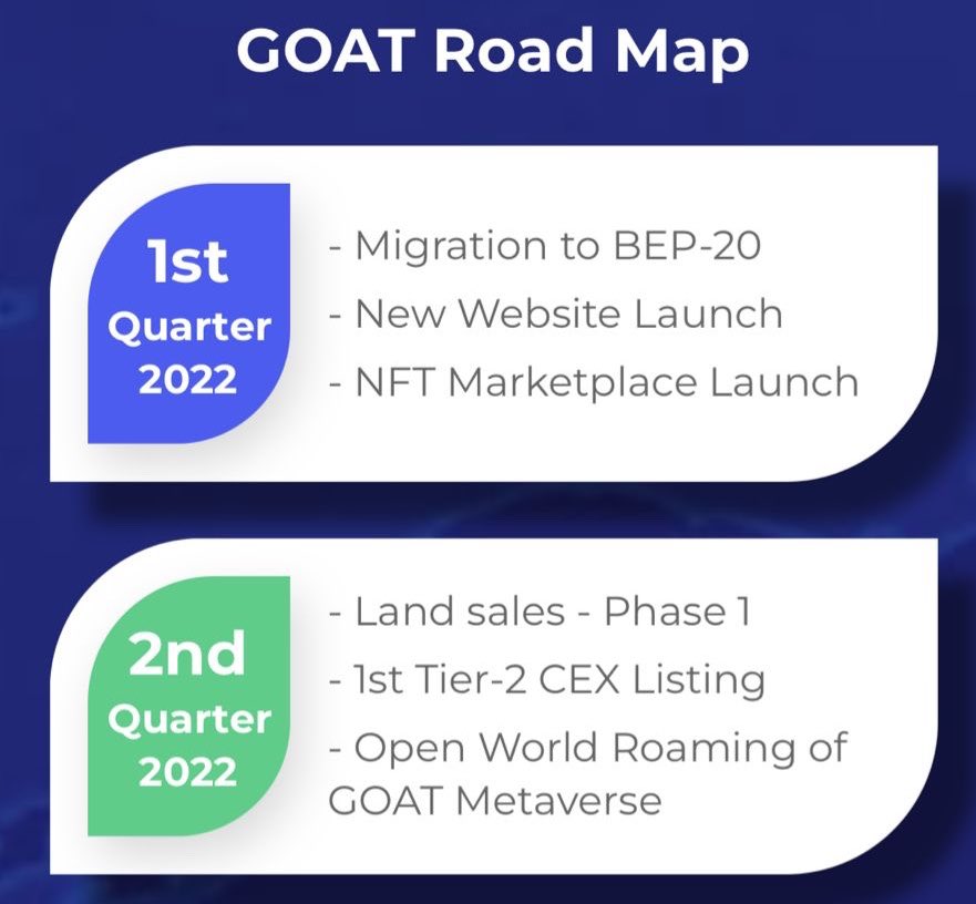 After the due completion of the plans in the 1st Quarter on the GOAT Roadmap, we are making steady progress to begin unleashing the plans of the 2nd Quarter💪
GOAT TEAM ALL THE WAY💪✅

#GOAT𓃵 #METAVERSE #BTC #BNB #NFTGaming #nftgems