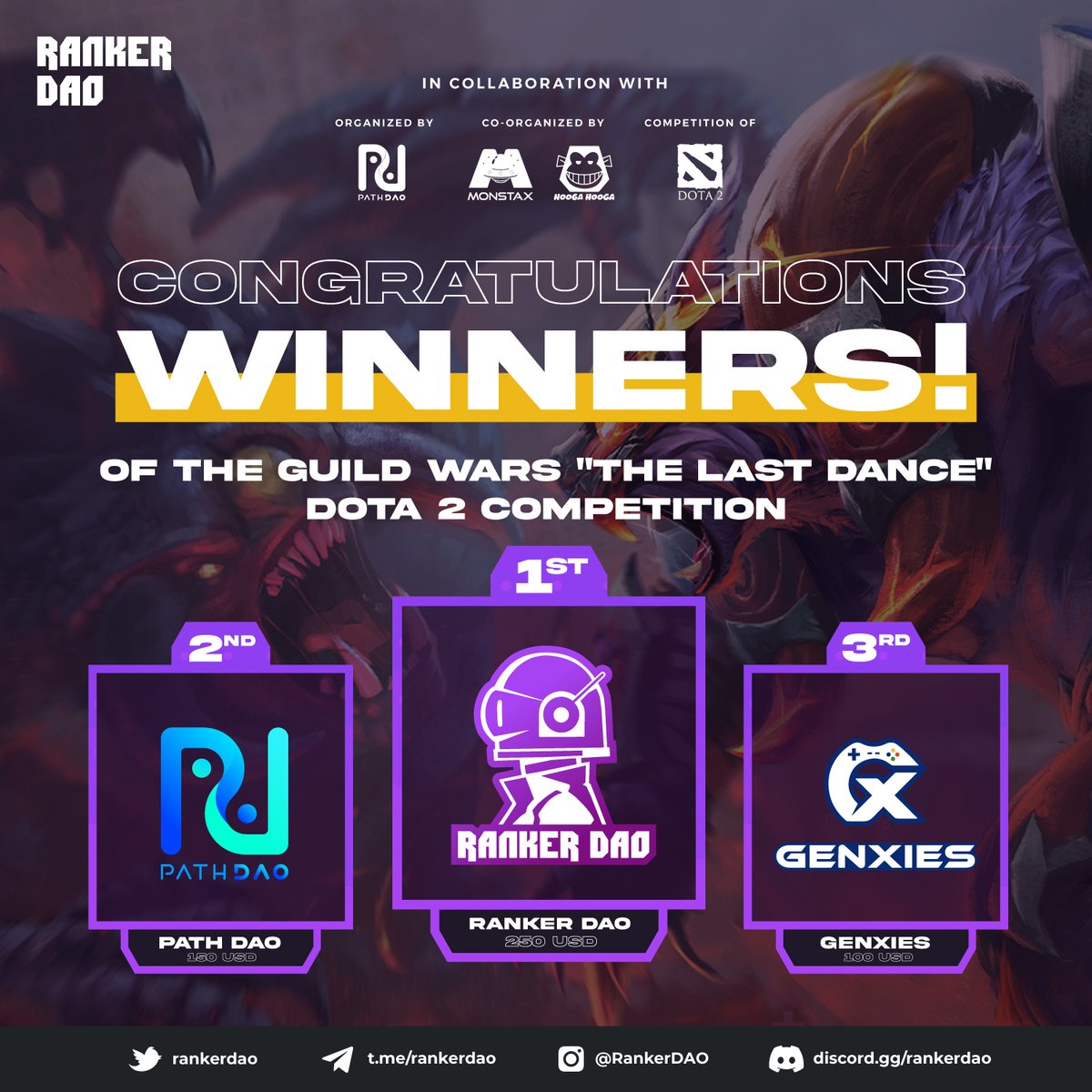 🏆 FIRST PLACE SECURED 🏆 

RankerDAO has secured the first place spot at the Guild Wars: The Last Dance Dota 2 Tournament.

GGWP to everyone who participated!
#GuildWarsTheLastDance