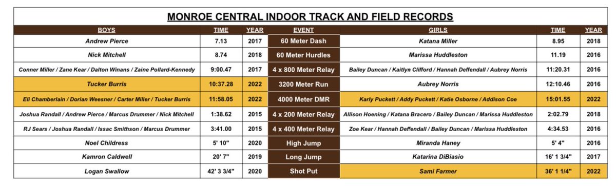 Monroe Central Track & Field tweet media