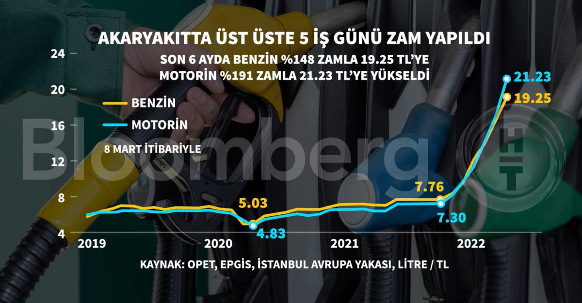 ⛽️ Akaryakıtta üst üste 5 iş günü zam yapıldı

📈 Son 6 ayda benzin %148 zamla 19.25 TL’ye, motorin %191 zamla 21.23 TL’ye yükseldi.