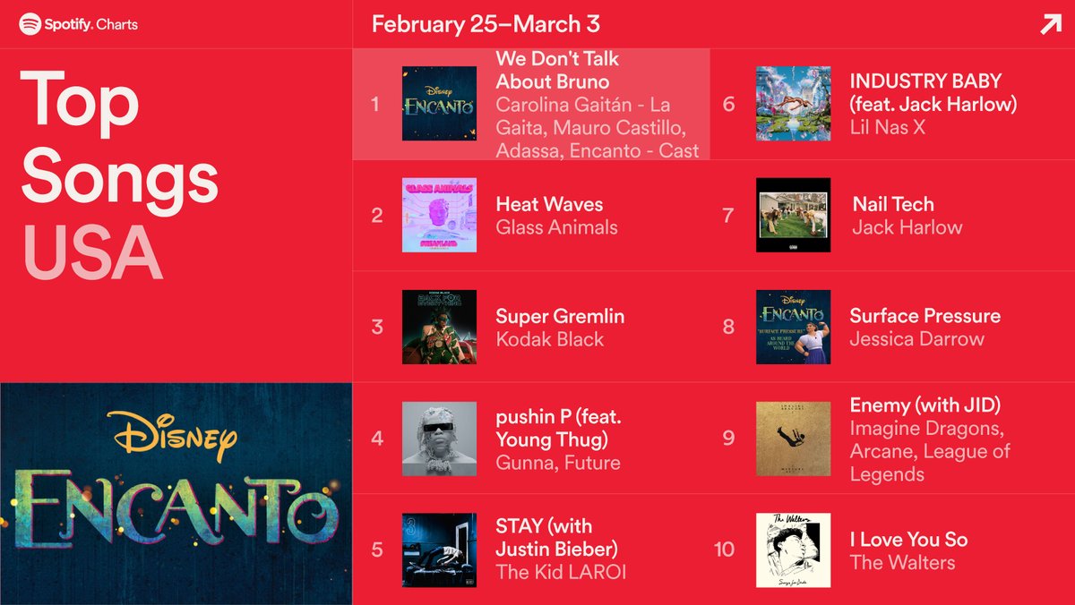 Spotify Charts on Twitter "The Top 10 songs in the USA ️ (Feb. 25