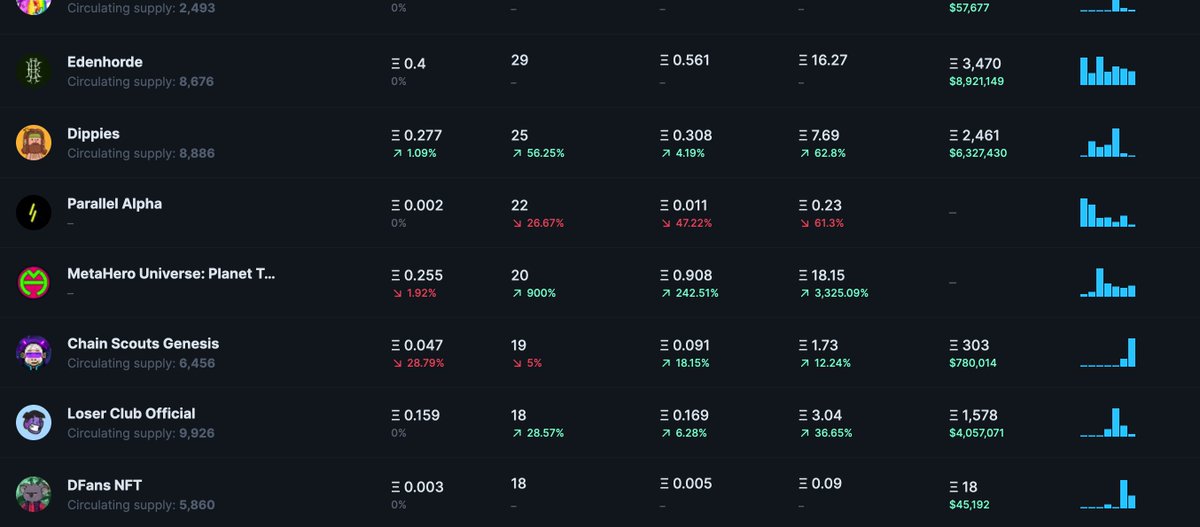 dfans_nft's tweet image. ✨We are at Top 10 on @icy_tools 

🚀LesGo!!!!!!
#Reveal #dfans #NFTs #NFTCommunity