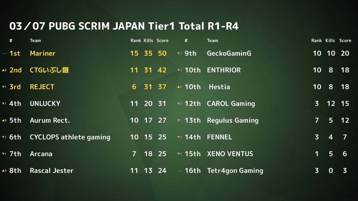 CAROL Gaming PUBG部門（活動休止中） (@pubg_carol) / Posts / X