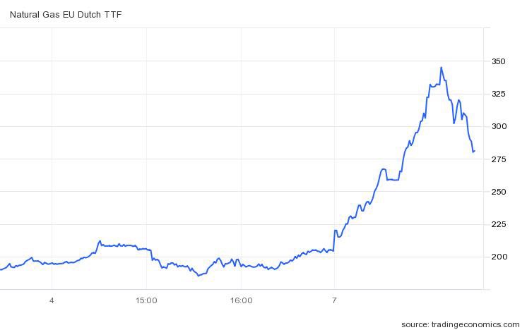 Avrupa da bugün doğal gaz fiyatları tüm zamanların en yüksek seviyelerine ulaştı. %75 artış ile TTF de €345/MWh üzerinde işlem gördü.
