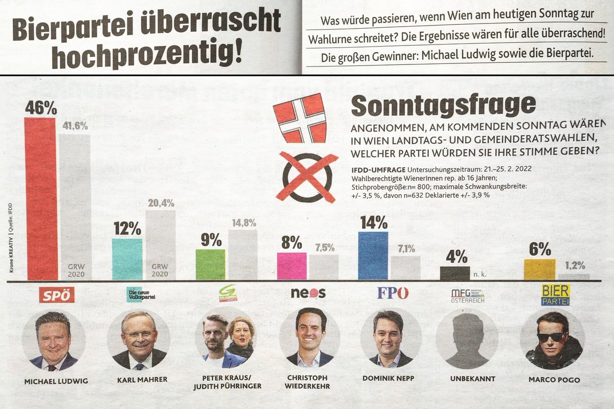 Die Bierpartei liegt in Wien bei 6 Prozent.