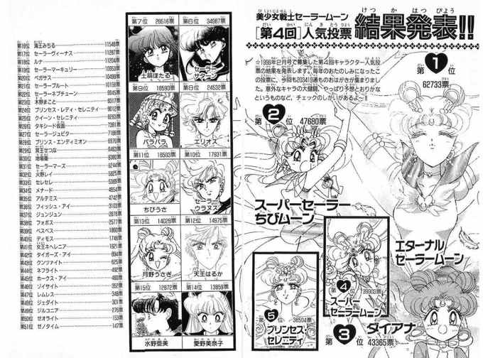 #セーラームーン30周年祝・アニメ放送開始から30周年第4回人気投票にて1位から5位までほぼセーラームーンの亜種がランクインしてボーボボの人気投票みたくなっていた現象は今見ると面白い 