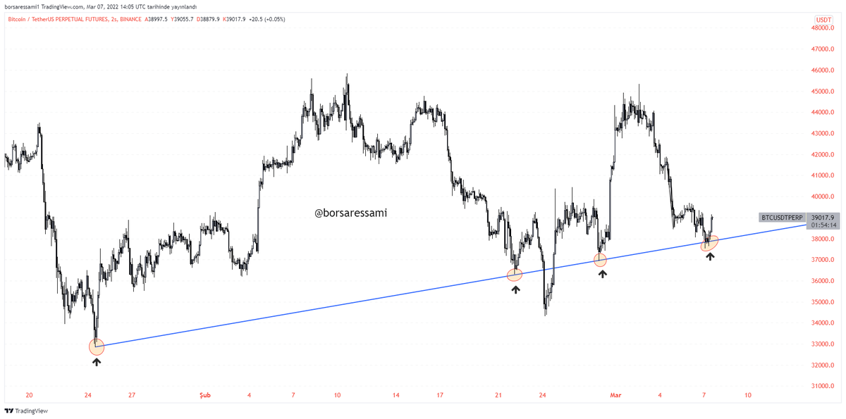 Bakın #btc nereden dönmüş ....

Before - After :)

ordan bir long pozum vardı ve bunun şerefine bu twiti rt edip beğenen 2 arkadaşa toplam 500 tl çorba parası verelim aksam üzeri .... #BITCOIN