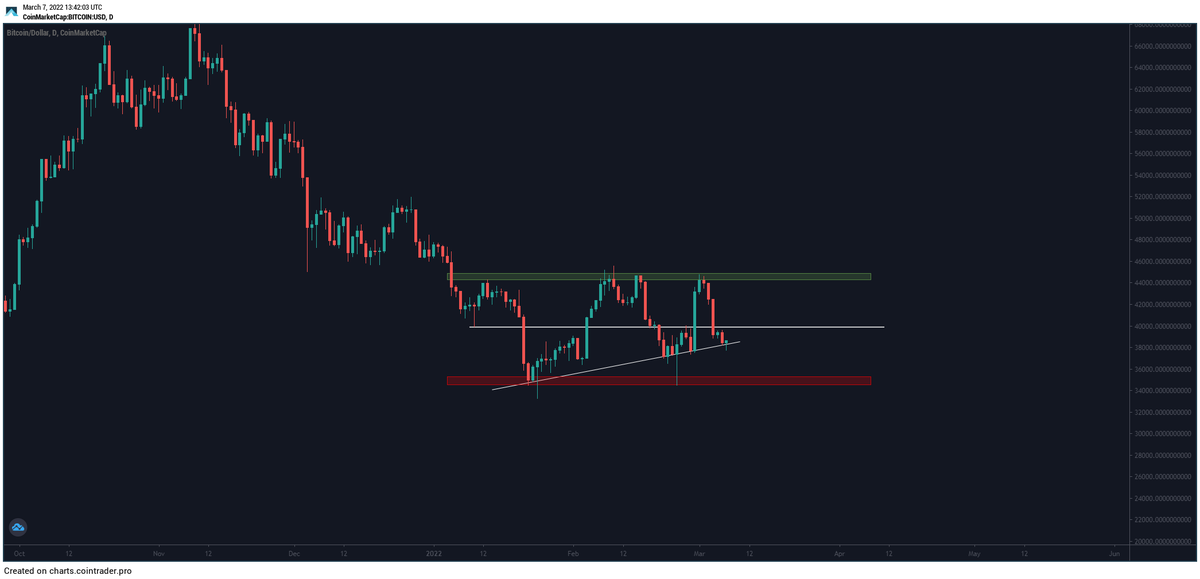 devsdosumting's tweet photo. leftover crypto wasteland degens

where is the pressure on this chart despite nuclear war threats and max bad news bear posting?

one test of the lows since jan and that was heavily rejected...

can green take a 4th attempt?

stay tuned

also buy JPGs https://t.co/tt1CLbcDsC