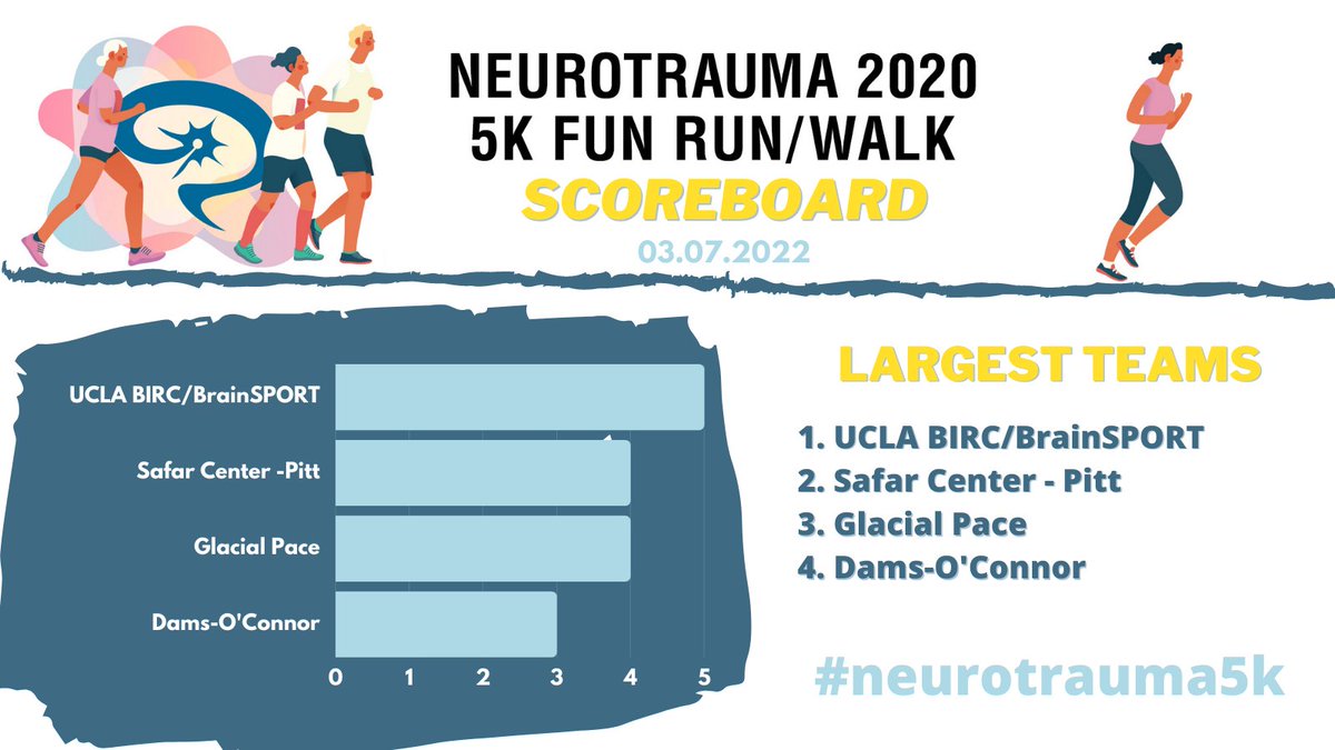 Neurotrauma5k's tweet photo. After the 1st week we have our LARGEST team leaders! The competition is heating up!🔥Support @Neurotrauma research & register your team to run the #neurotrauma5k!👇
#UCLABIRCBrainSPORT #SafarCenter
@DamsOConnor #JohnsHopkinsNeurotrauma
#USUBrainWaves #glacialpace #virtualrun https://t.co/BbMOT8nG36