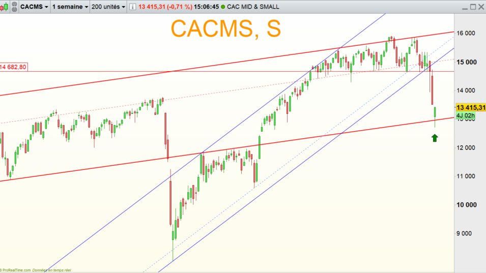 Hergastul's tweet photo. #CACMS
Plutôt content de mon support rouge.
Je vous reposte le graphe maintes fois posté, avec le commentaire : en cas de rupture du canal bleu, risque de retour rapide sur le support du canal rouge.
Mission accomplie 😃 https://t.co/DSRYLNiJZE