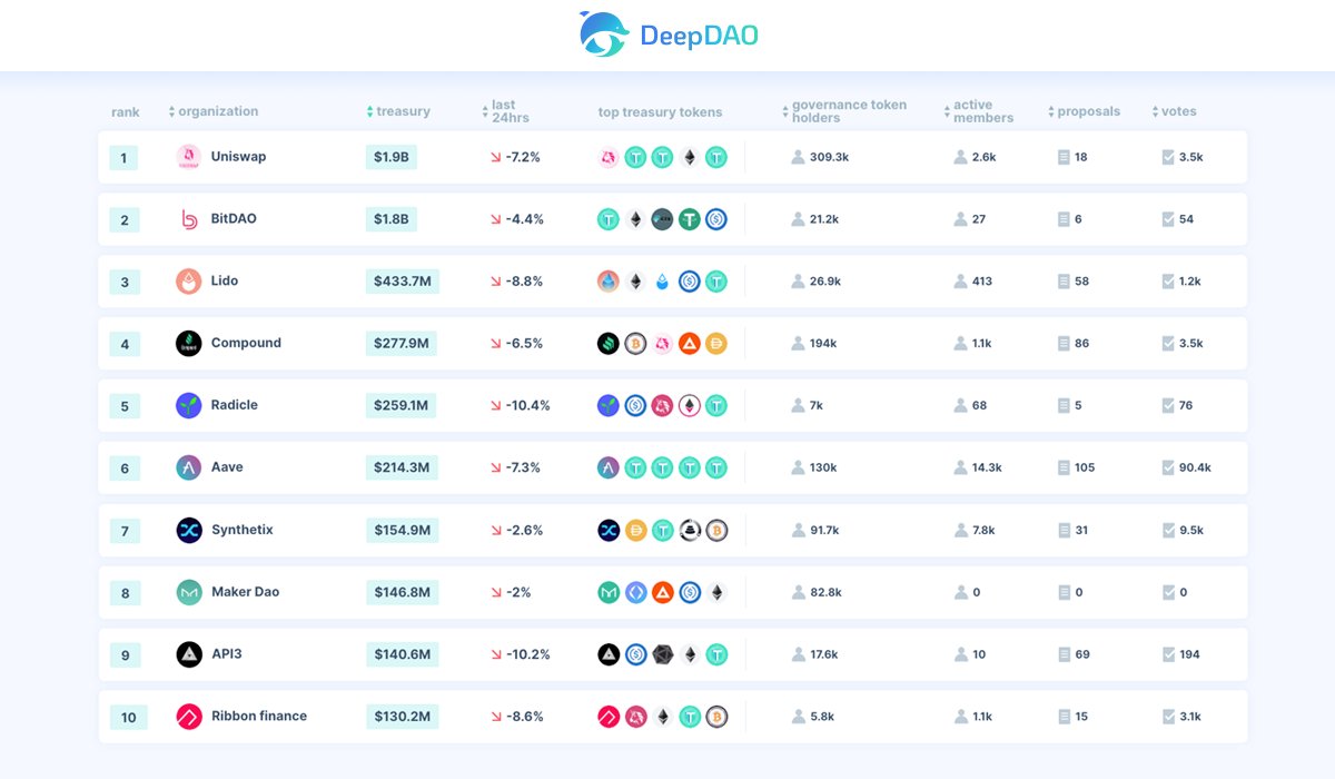 DeepDAO_io's tweet photo. Top DAOs by $Treasury, now with 3 new DAOs in the Top 10🎉:

@Uniswap~1.9B
@BitDAO_Official~1.8B 
@LidoFinance~$433.7M 
@compoundfinance~$277.9M 
@radicle~$259.1M  
@AaveAave~$214.3M 
🏆 @synthetix~$154.9M 
🏆 @MakerDAO~$146.8M 
🏆 @API3DAO~$140.6M
@ribbonfinance~$130.2M https://t.co/vori7bCDUz