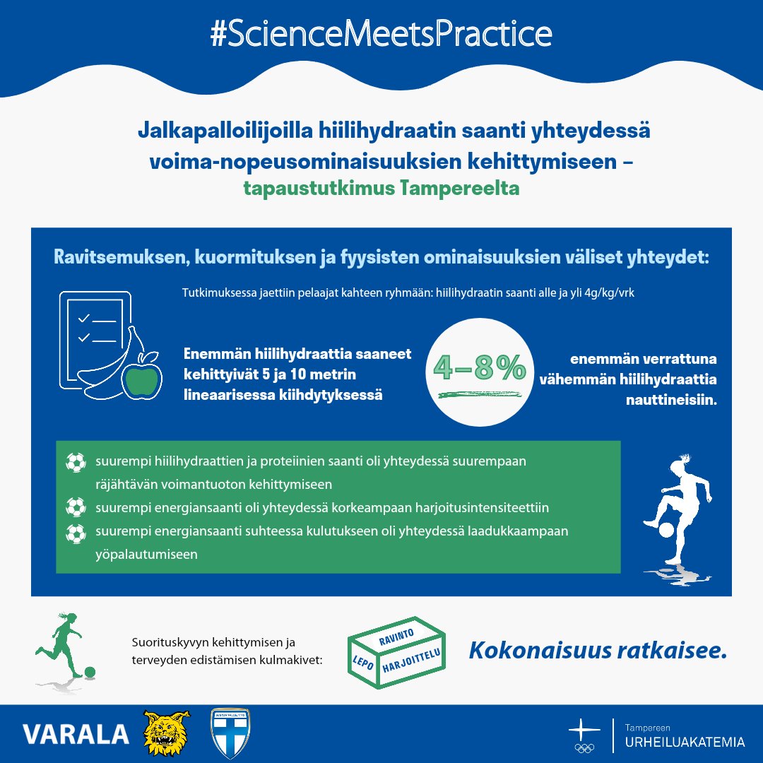 TampereenUA's tweet photo. Mitä hyötyä hiilihydraattien saannilla on suorituskykyyn?⚽🍝

#ScienceMeetsPractice avaa tutkimusnäyttöön perustuvaa tietoa urheiluvalmennuksen eri osa-alueista käytännön tueksi.

Lue lisää: https://t.co/H7rHabu3ah https://t.co/9qE19oyO7t