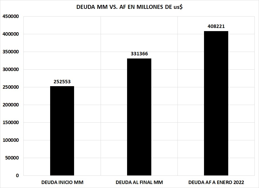 RCachanosky's tweet photo. AF terminó siendo tomar de deuda compulsivo. En los 4 años de MM, la deuda (incluyendo la del BCRA) aumentó en US$ 78.813 mill y en los 2 años de AF creció US$ 77.455 mill.
MM se endeudó a un ritmo de US$ 1.642 mill x mes y AF a US$ 2.979 mill https://t.co/JIZxTAd7JF