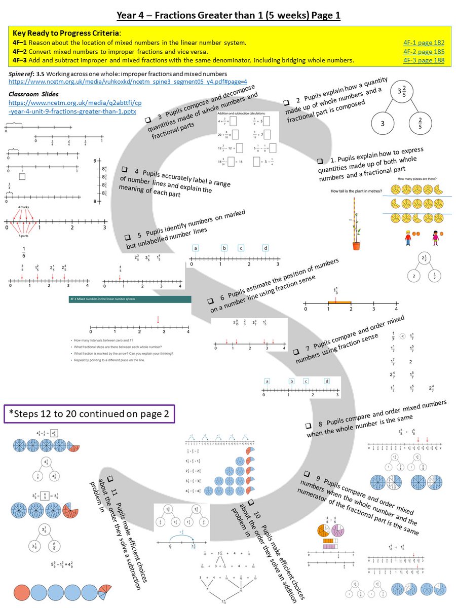 Seeing the small steps journey - using the <a href="/NCETM/">NCETM</a> 'Year 4 - Fractions Greater than 1' unit for curriculum prioritisation @symathshub #Splanning #CurriculumPrioritisation (page 1 of 2)