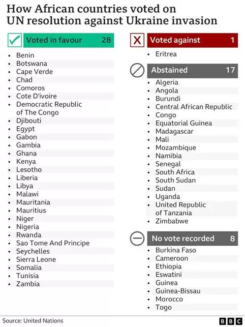 See the 17 African nations that abstained from voting in favour of condemning Russia's invasion of Ukraine via a UN Resolution. 8 African nations didn't…