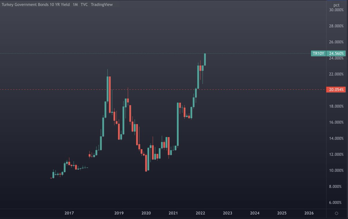 Selcoin's tweet photo. 10 yıllık tahvil faizleri rekor kırmaya devam ediyor.

Aşağıdaki grafikte, 2018'de tahvil faizleri %22 civarlarında iken,
%30 mevduat faizi veren bankalar vardı. https://t.co/829FBMjnBX