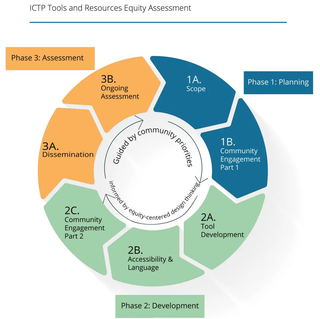 ImpactFPG's tweet image. Wondering how you can center #equity more in your tool development? Check out our Tools and Resources Equity Assessment buff.ly/3hvNoii. #NCTripleP #ImpSci #ImpPractice