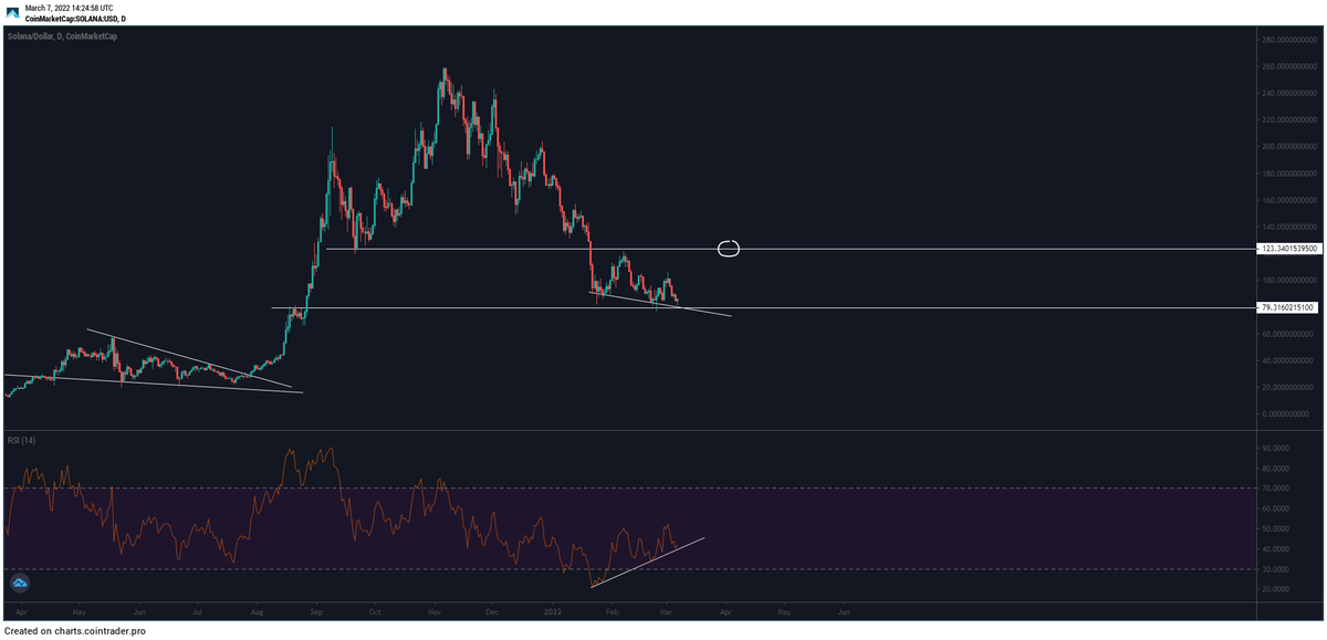devsdosumting's tweet photo. Ok so do we buy the top euphoria or a the doom its over times??

think we at least rally to 123

$SOL

invalidation is clean loss of that level, rejected sweeps under not included https://t.co/U8lg5OP11r