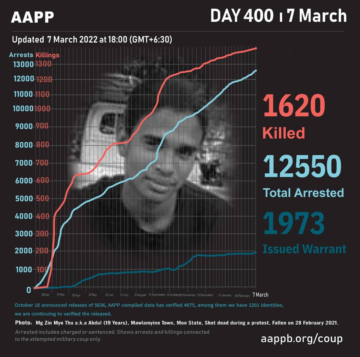 aapp_burma's tweet photo. DAILY UPDATE 07/03/22

1,620 killed (+17)
12,550 total arrests (+16)
1,973 evading warrant (+0)

brief https://t.co/XRbEzLN5rQ
detained https://t.co/PTskPzarSR
sentenced https://t.co/esgQbkdOke
killed https://t.co/z0Q0gx29Zh https://t.co/Ltlvdk1N0C