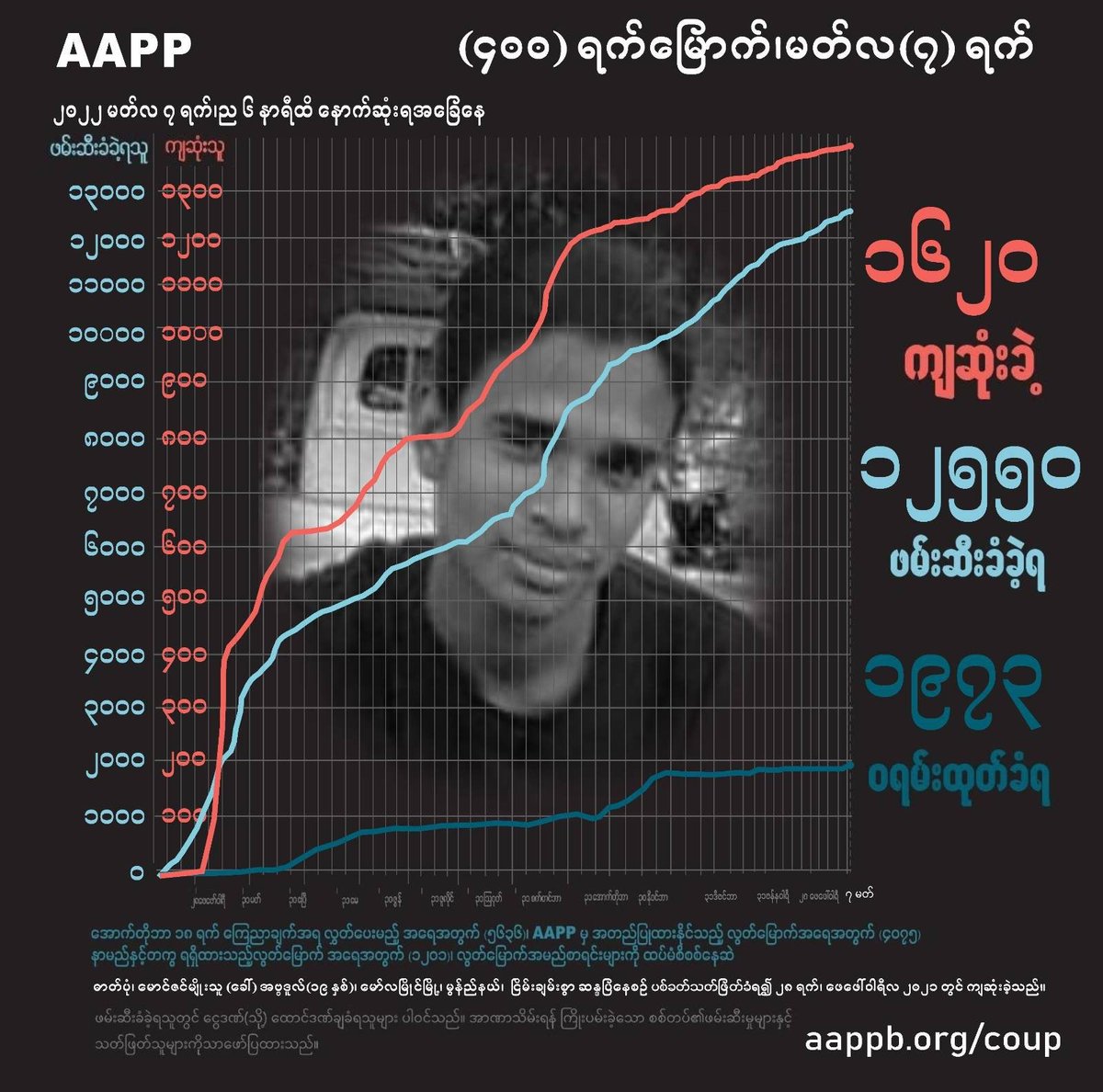 aapp_burma's tweet photo. DAILY UPDATE 07/03/22

1,620 killed (+17)
12,550 total arrests (+16)
1,973 evading warrant (+0)

brief https://t.co/XRbEzLN5rQ
detained https://t.co/PTskPzarSR
sentenced https://t.co/esgQbkdOke
killed https://t.co/z0Q0gx29Zh https://t.co/Ltlvdk1N0C