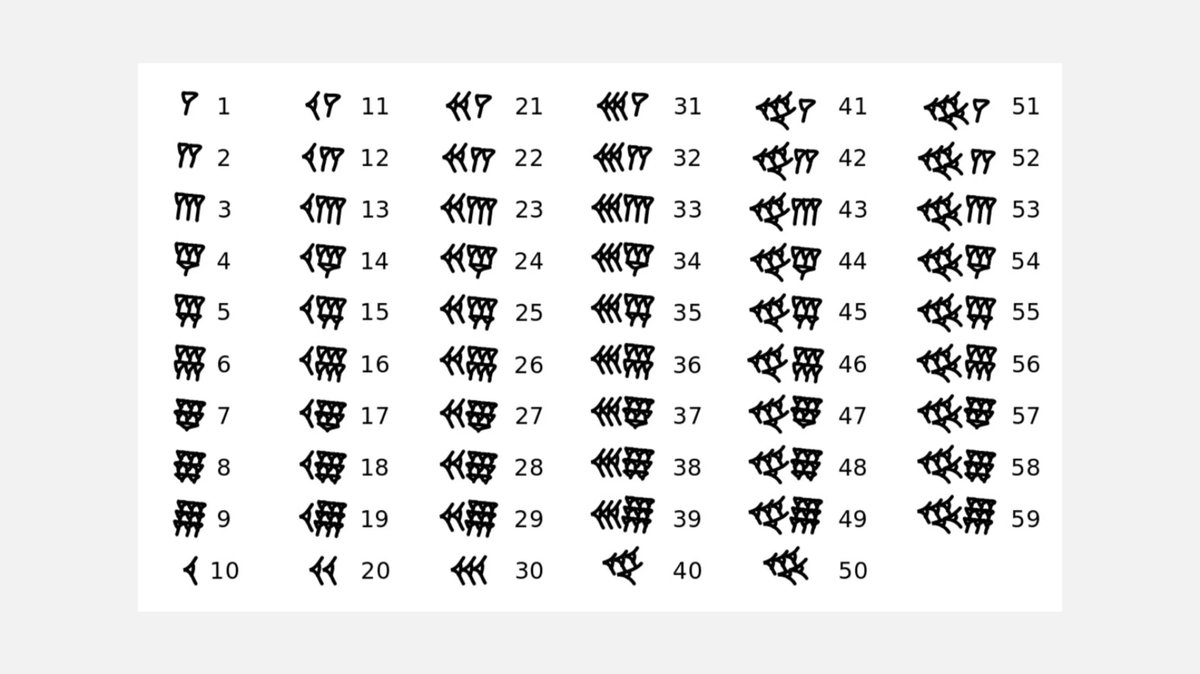Babylonian numerals were a base 60 positional system. The Babylonians only had to learn 2 symbols to produce their base 60 positional system! 🧐