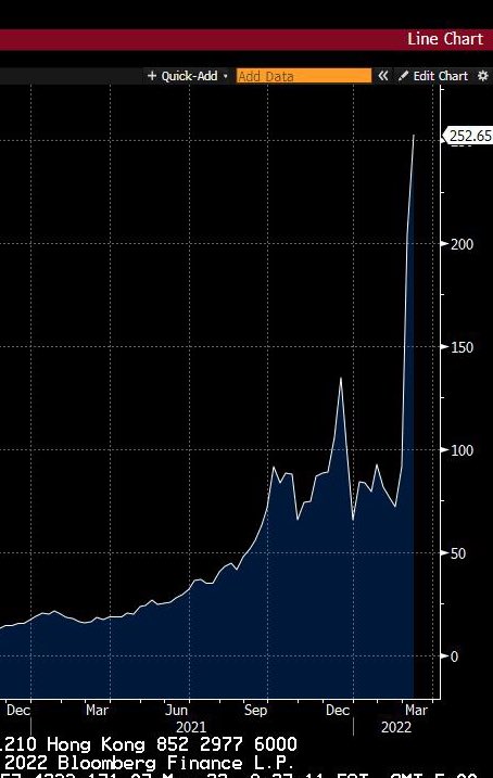 European natural gas prices now 14x those in the US. Does German manufacturing work at these prices? Will ordinary people be able to afford their electricity bills? The consequences of this war will be far reaching well beyond the borders of Ukraine and the refugee crisis.