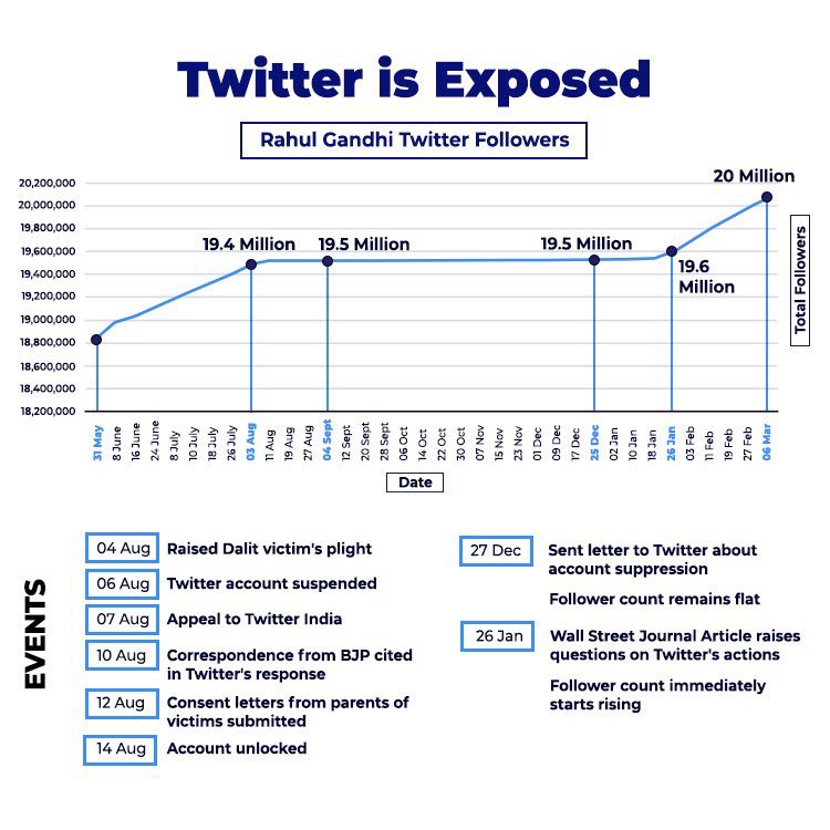MdKabirAhamad's tweet photo. After Shri @RahulGandhi ji's letter to @TwitterIndia & the @WSJ article, his account's follower count, which was frozen for months, has finally started to increase.
#TwitterIsExposed and has a LOT of explaining to do. Under whose influence was the follower count frozen ? https://t.co/17pshA2mwL