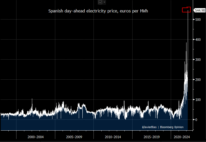 JavierBlas's tweet photo. CHART OF THE DAY: The spike in European gas prices has pushed short-term electricity prices (paid most by businesses rather than households) throughout the roof. Spain is an example. I have covered this market since I was a trainee reporter in 1997. I can not believe the chart https://t.co/dkQ60YbRpd
