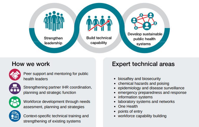Our #IHR_Strengthening project team works with public health institutions in Africa and Asia to better prepare for and respond to public health emergencies. Our Radiation, Chemical and Environmental (RCE) hazards team work to strengthen &amp; improve responses to chemical incidents