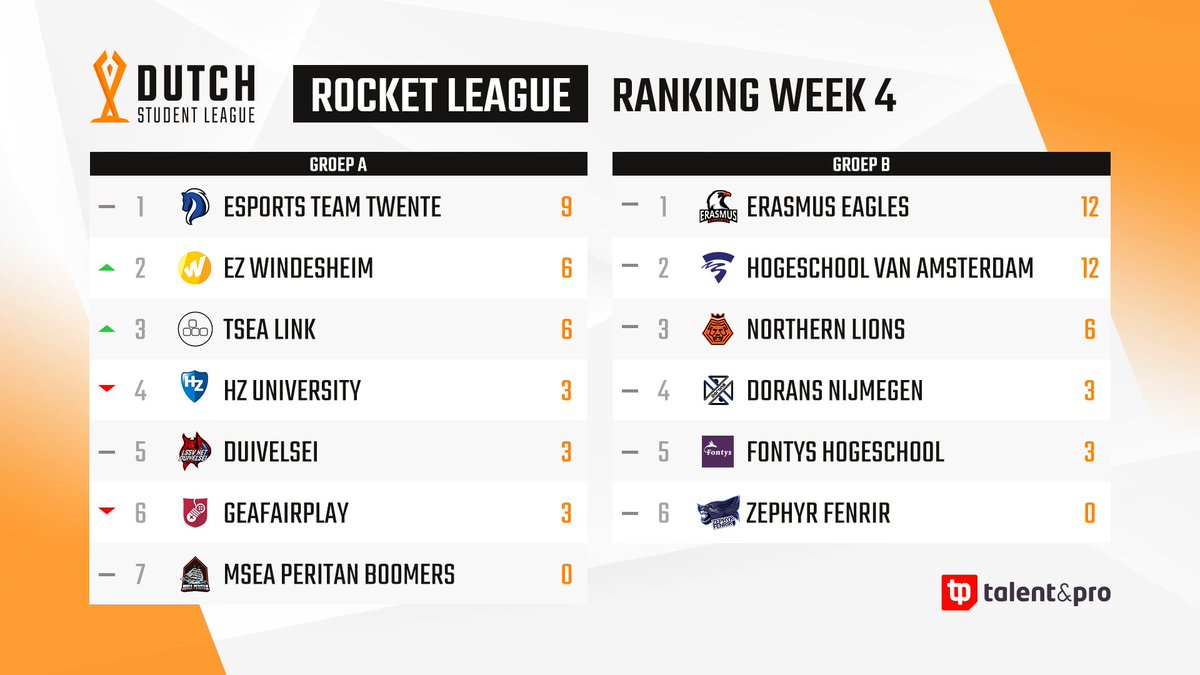 StudentLeagueNL's tweet photo. Dit is de stand na week 4 in de #DSL! π€©
@EsportsTwente en @erasmus_rl gaan aan kop in de #RL-competitie, terwijl @esportsdelft de #LoL-ranking aanvoert. π₯
Blijven de huidige nummers één presteren of neemt een ander team de koppositie over? π
#DSL #KitKat #TalentenPro https://t.co/mxaHKRjuTA